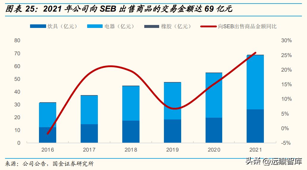 苏泊尔股份有限公司（国内炊具）