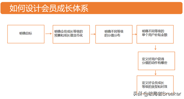 黄金会员和钻石会员区别是什么，黄金会员和普通会员的区别（详谈会员体系）