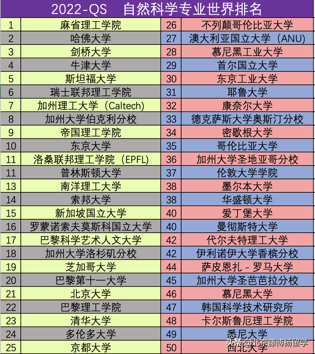 世界大学专业排名，世界大学各专业排名（世界大学各专业排名一览表）