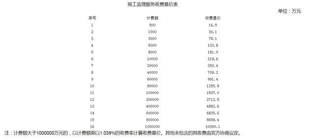 评估公司评估收费标准，资产评估的收费标准是怎样的（全过程工程咨询服务费取费标准）