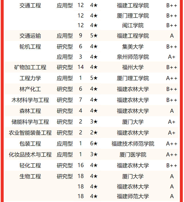 2021龙岩学院排名 全国排名第570名，2021龙岩学院排名（校友会2022福建省大学一流专业排名）