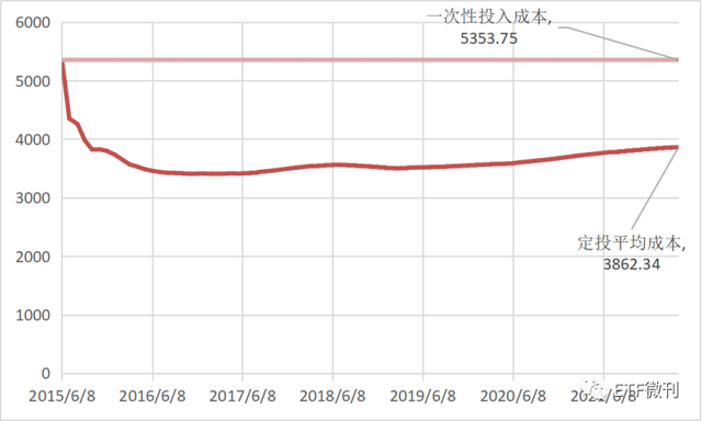 手把手教你基金定投，如何進(jìn)行基金定投？