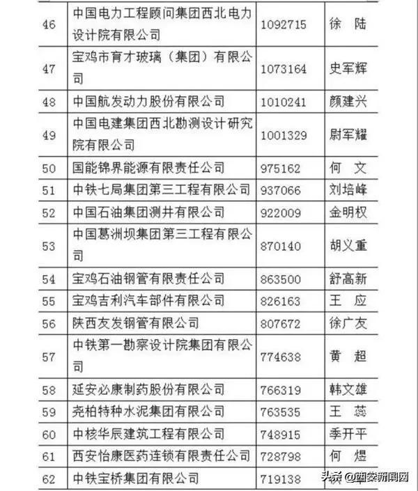 陕西省大学排名2022最新排名，陕西省大专学校排名（陕煤化、延长石油、陕西建工位列前三甲）