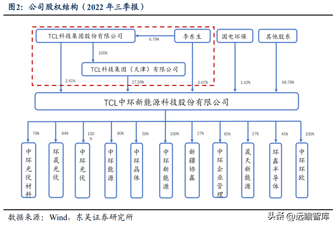 tcl公司（硅片龙头）