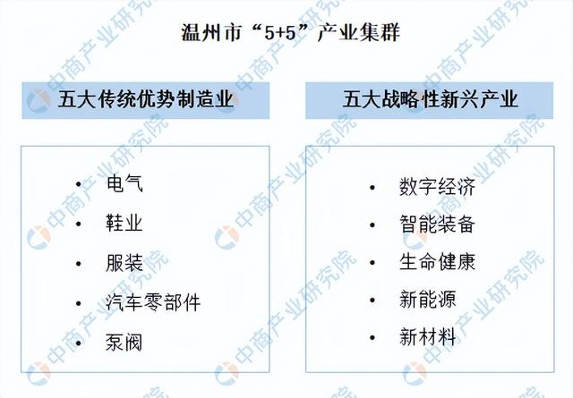 温州五大支柱产业发展规划，2022年温州市产业布局及产业招商地图分析