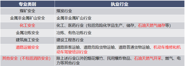 注册安全工程师报名时间，初级注册安全工程师报名时间（2022注册安全工程师报考条件及时间）