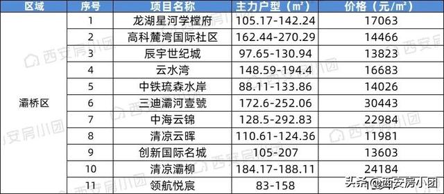 西安碑林区房价，西安市各区房价排名（西安11个板块最新房价曝光）