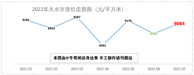 甘肃天水房价多少钱一平米，甘肃天水花牛苹果（2022年7月甘肃省最新房价走势解析——八涨五跌）