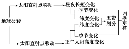 最高级的变化规则，最高级的变化规则口诀（高考地理——地球公转）