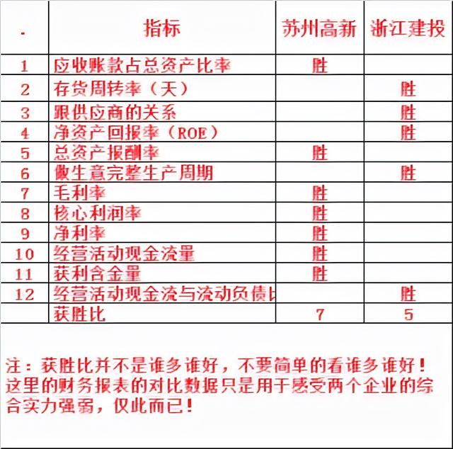 浙江建投总资产，苏州高新VS浙江建投