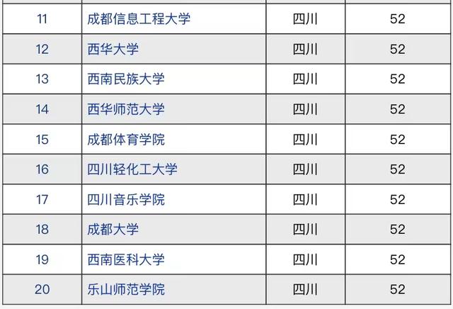 西南财经大学排名，2021西南财经大学排名（四川大学毋庸置疑居第一）