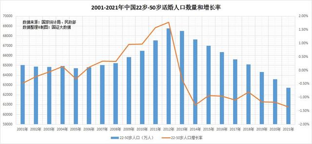 已连续7年下降结婚登记人数，已连续7年下降结婚登记人数怎么办（结婚登记人数连降8年）