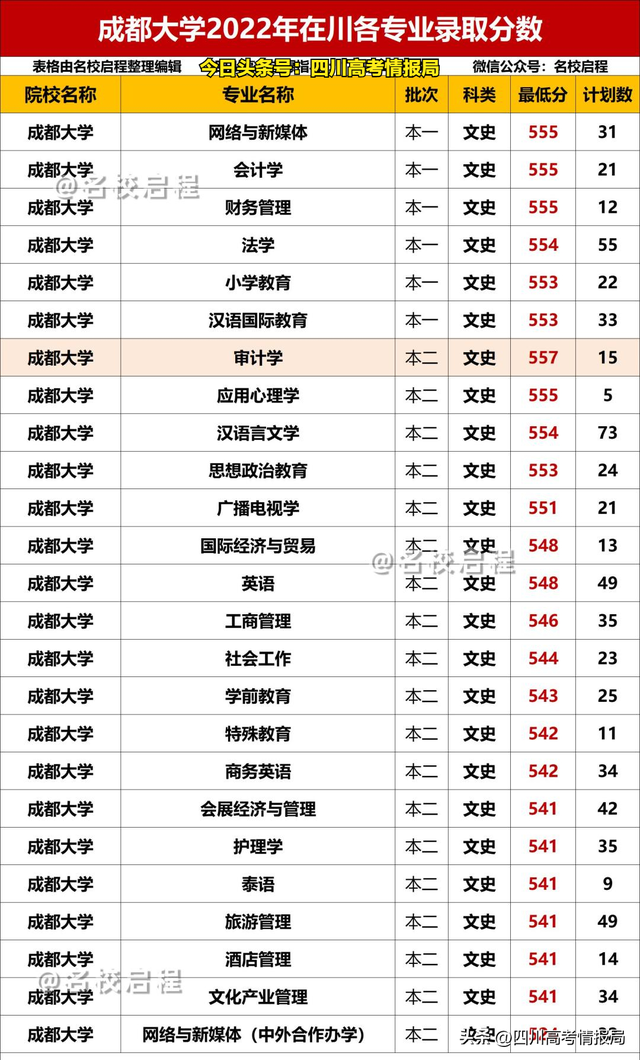 2021年四川高考一分一段表理科，2021四川高考一分一段表及位次排名查询（2022成都大学在川各专业录取分数出炉）