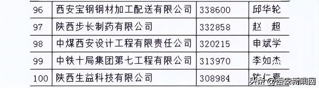 陕西省大学排名2022最新排名，陕西省大专学校排名（陕煤化、延长石油、陕西建工位列前三甲）