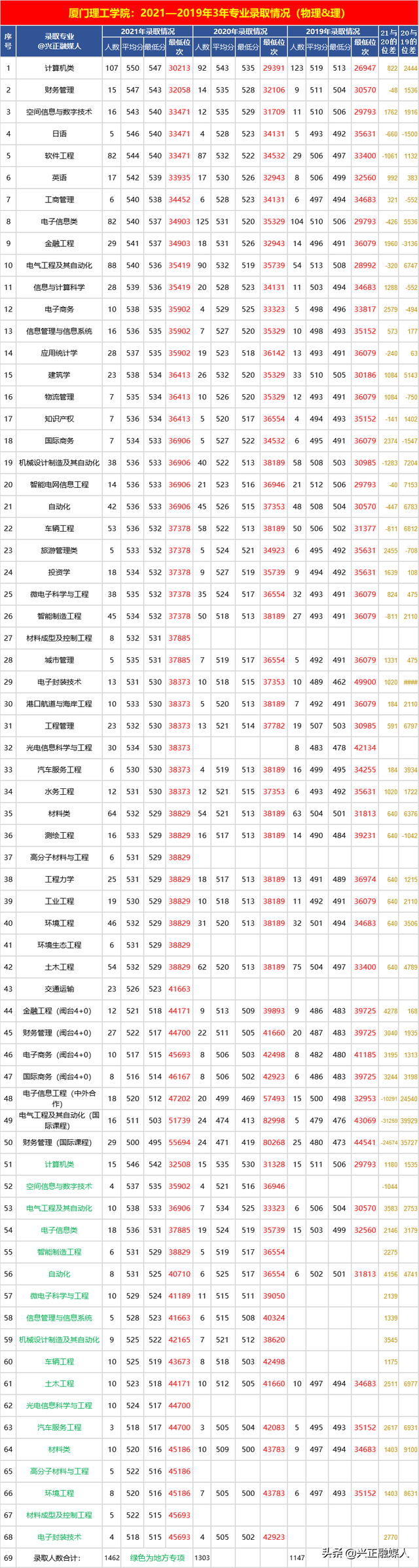 福建省内的本科大学名单及最低分汇总，2021高考参考（这些福建高校近3年省内专业录取位次）