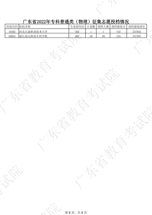 2022大专补录学校名单有哪些，2022专科补录学校有哪些（广东专科补录投档情况新鲜出炉）