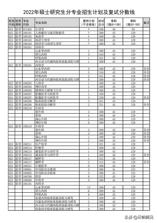徐州医科大学研究生，徐州医科大学2020年硕士研究生拟录取考生须知（这16所院校的调剂和复试信息公布啦）
