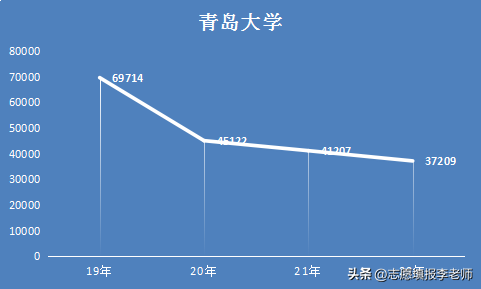 青島大學是重點大學嗎,青島大學有幾所大學(連續4年分數漲)