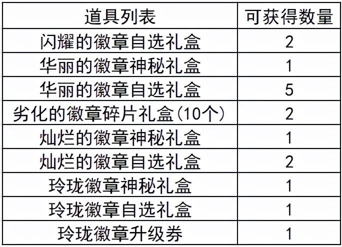 2022dnf勋章怎么获得，从零开始的徽章完善指南