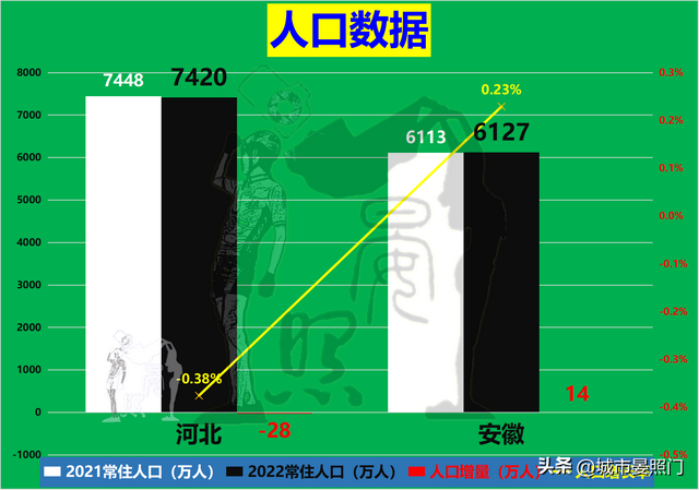 安徽总人口数量2022年，人口少1300万的安徽