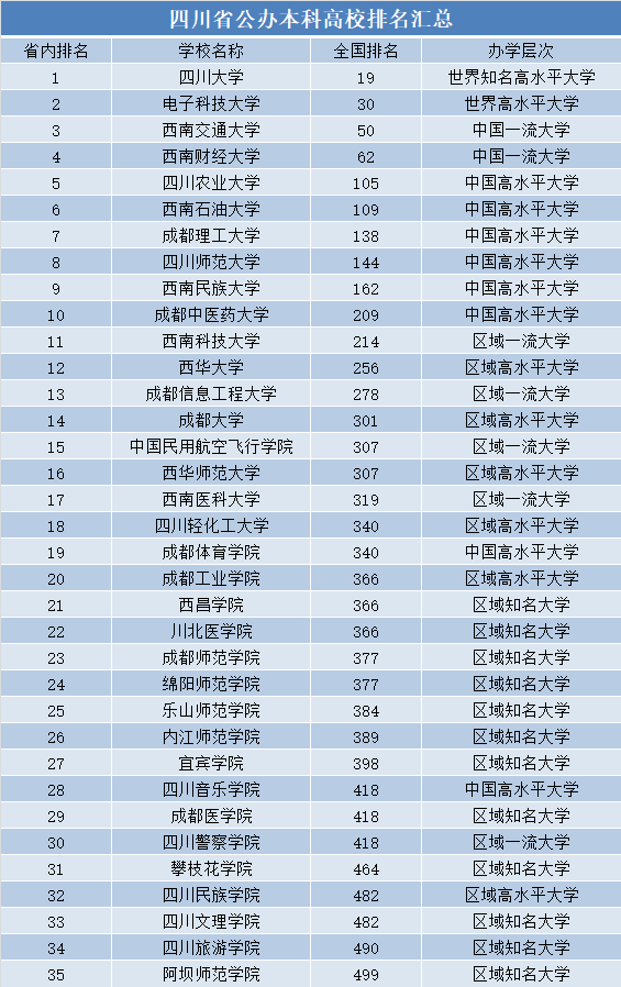 四川有什么好大学，四川最好的大学名单（2023年四川高校排名出炉）