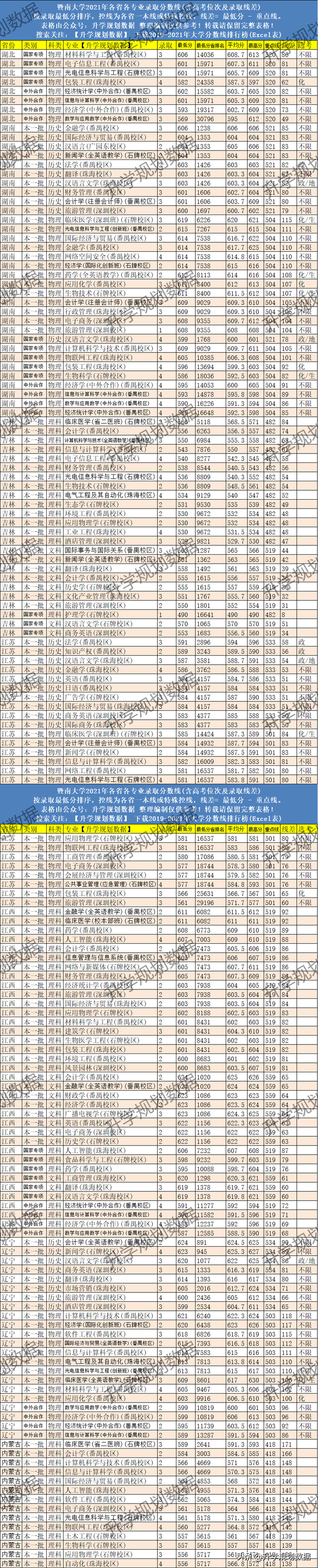 暨南大学录取分数线，暨南大学全国排名2021最新排名：第几名（2021暨南大学各专业分数线排名、位次）
