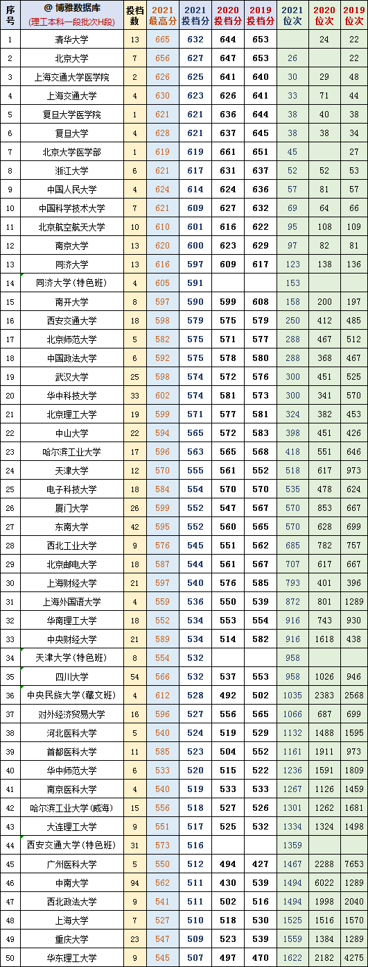 2021年青海高考成绩查询时间安排，青海省2021普通高考成绩查询（<理科>2019-2021年本科一段批次H段对照表）
