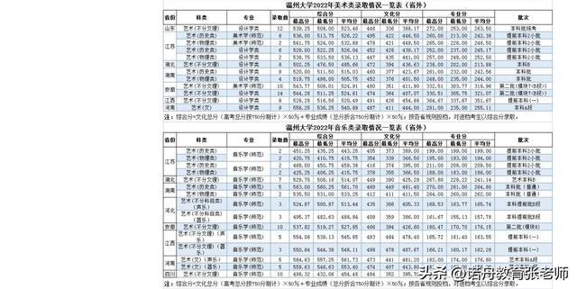 温州大学是几本，温州大学是211还是985（温州大学2022年录取分数线）