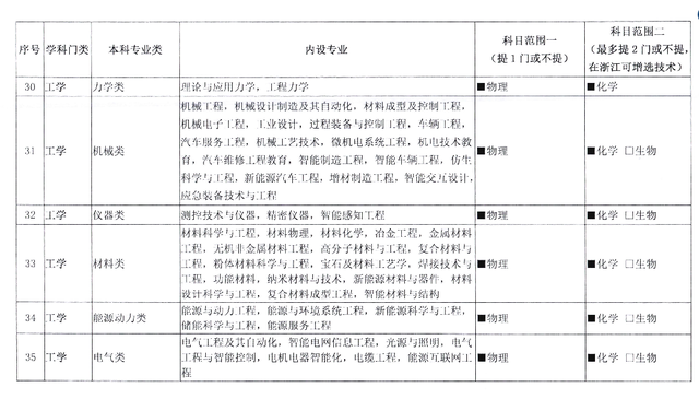 高中文理科分别有哪些科目，文科理科有哪些科目（新高考的12种科目组合）