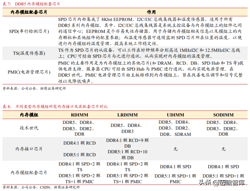 澜起科技（DDR5）