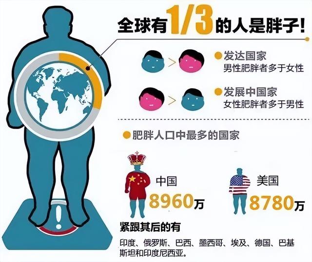 减肥行业市场容量，减肥行业的发展前景和趋势分析