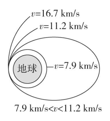 第二宇宙速度是如何计算的,第二宇宙速度怎么算的(高中物理必修第二册