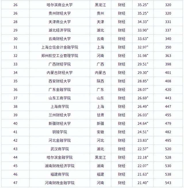 财经类院校排名，财经类大学排名2022最新排名（中南财经政法大学强势突围居第4）