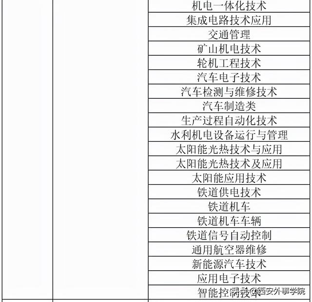 西安外事学院专业，西安外事学院最好的专业是什么（西安外事学院2022年专升本招生专业对应目录）