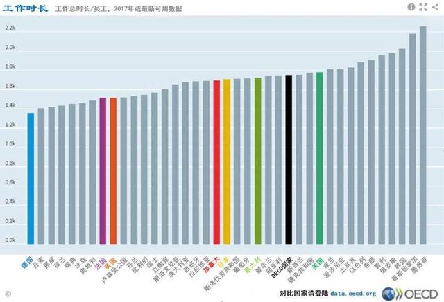 工作时间最短和最长的三个国家，都有什么规律，您每天工作多久？