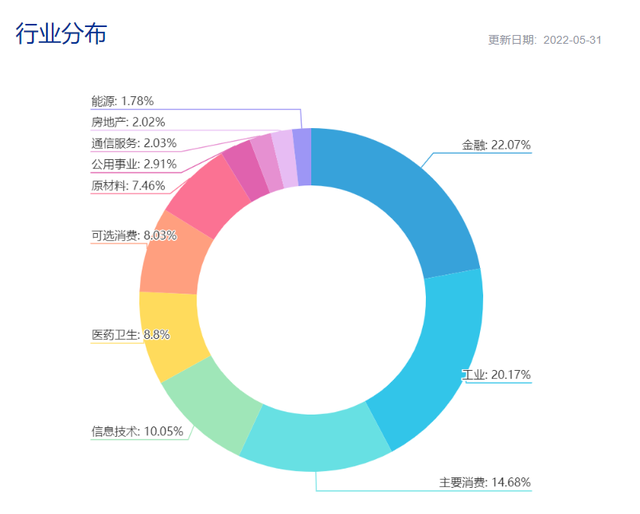 基金組合配置比例怎樣算，基金組合配置比例怎樣算的？