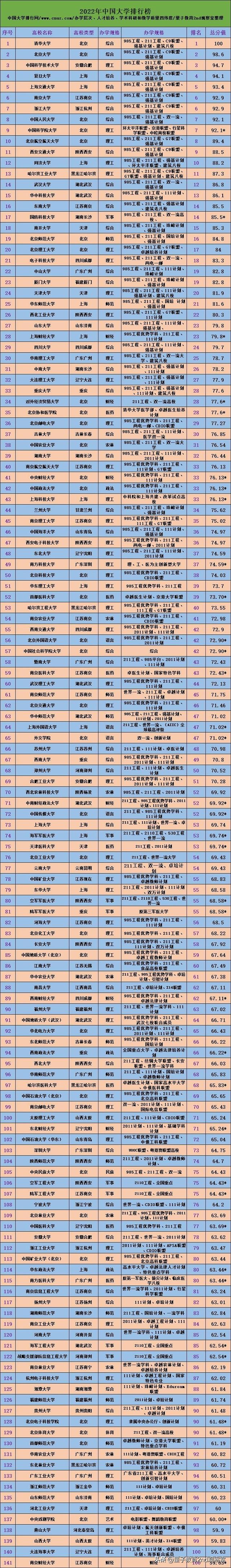 中国名牌大学排名最新排名，2020-2021中国大学排名800强完整榜单-校友会最新排名（2022年中国大学排行榜）