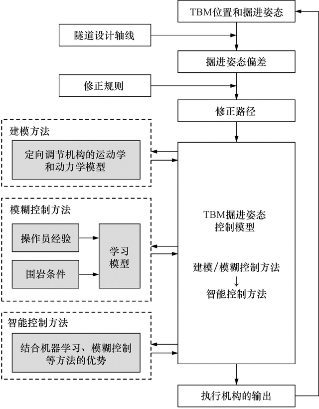 水利水电工程技术，水利水电工程技术学习资料（水利工程智能建造进展及关键技术）