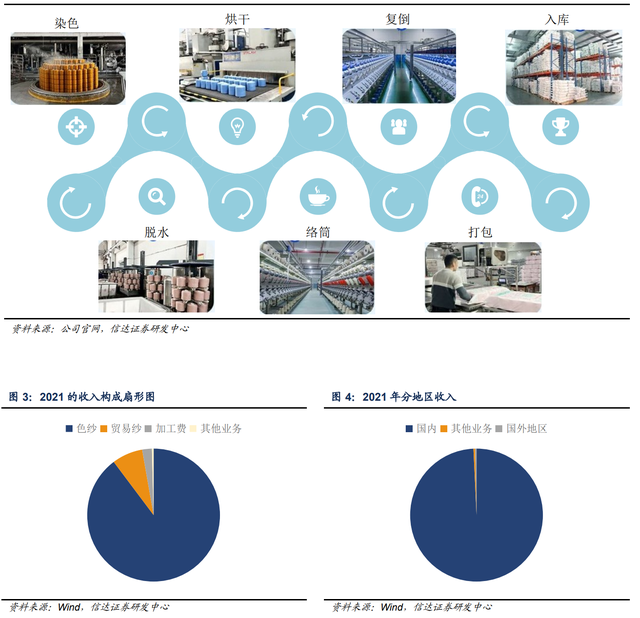 色纱 是什么，富春染织：精耕细作