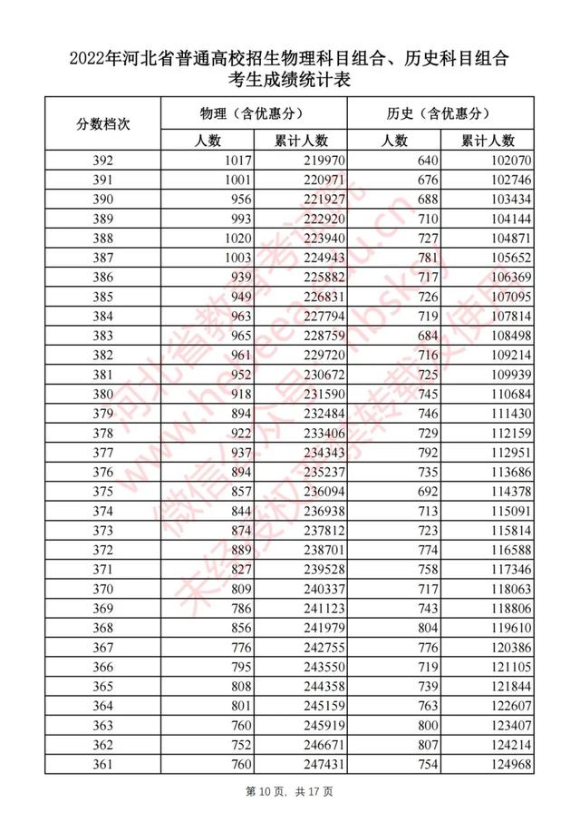 河北高考成绩排名，河北考生请参考！2017年河北高考文科一本一分段表、排名对照表（河北2022高考一分一档统计表公布）