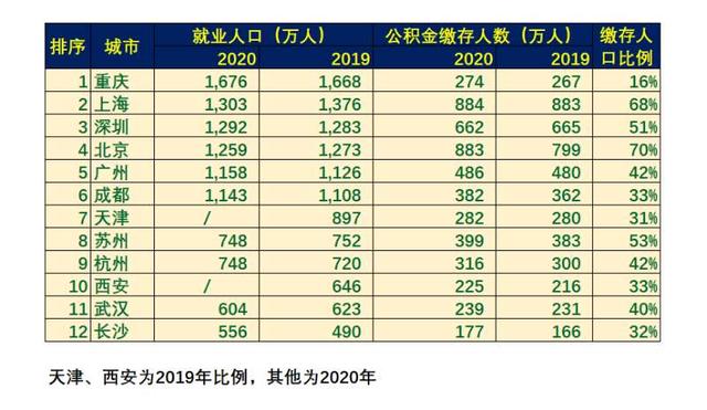 公积金缴纳比例公司和个人怎么算，五险一金个人与公司缴纳比例（12城住房公积金缴存金额）