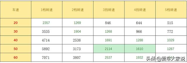 手动挡车档位介绍图，手动挡车档位介绍图片 示意图（转弯减速该怎么挂挡）