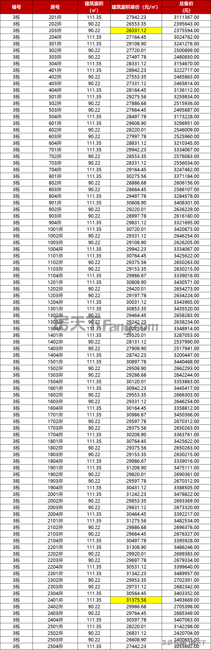 珠海楼市最便宜的价格表，珠海最新1295套房源备案价曝光