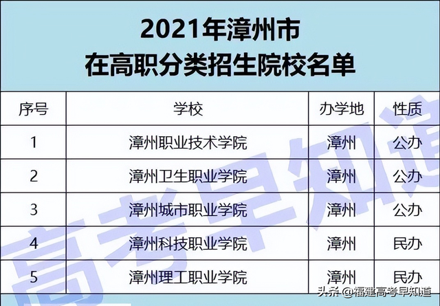 漳州城市职业学院2021录取分数线，漳州城市职业学院2021年各省各专业录取分数线（高职分类考生想读漳州市高校要考多少分）