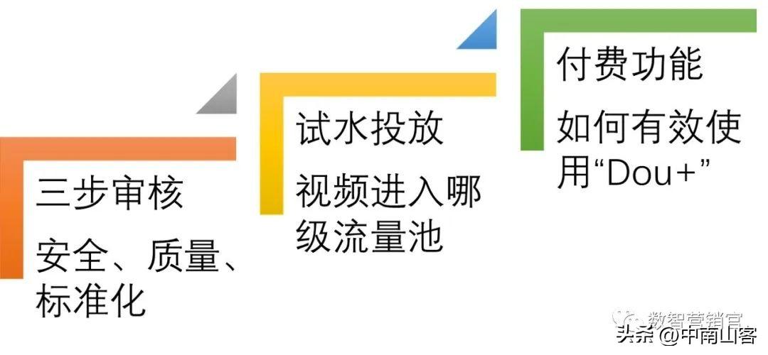 怎么拍抖音步骤，怎么拍抖音入门教程（抖音三步法）