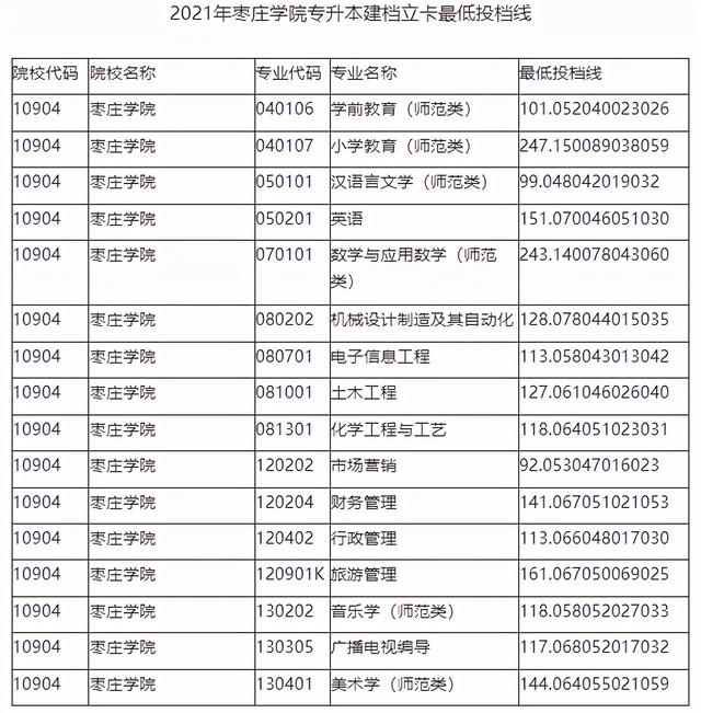 山东管理学院专升本分数线，2020山东管理学院专升本招生计划及专业（2021年山东各院校最低投档分数线汇总）