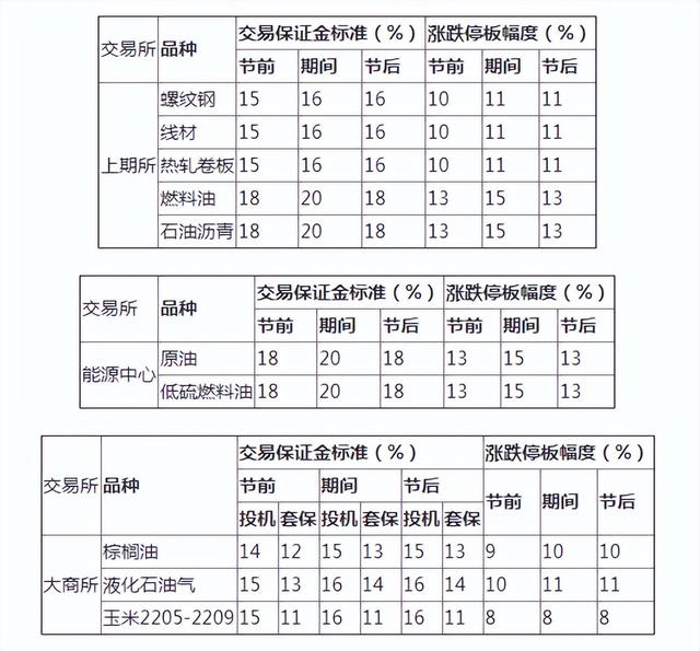 期货保证金制度是什么，期货保证金制度是什么制度（2022年五一劳动节期间客户保证金收取比例调整通知）