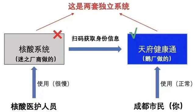 为什么手机上网很慢，为什么你的手机网速那么慢？！（成都昨天核酸检测很不快）