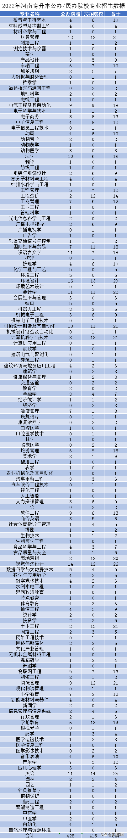 学前教育专升本可以报考哪些大学，2022年安徽统招专升本学前教育专业可以报考哪些学校（2022年河南专升本招生院校及专业变化汇总）
