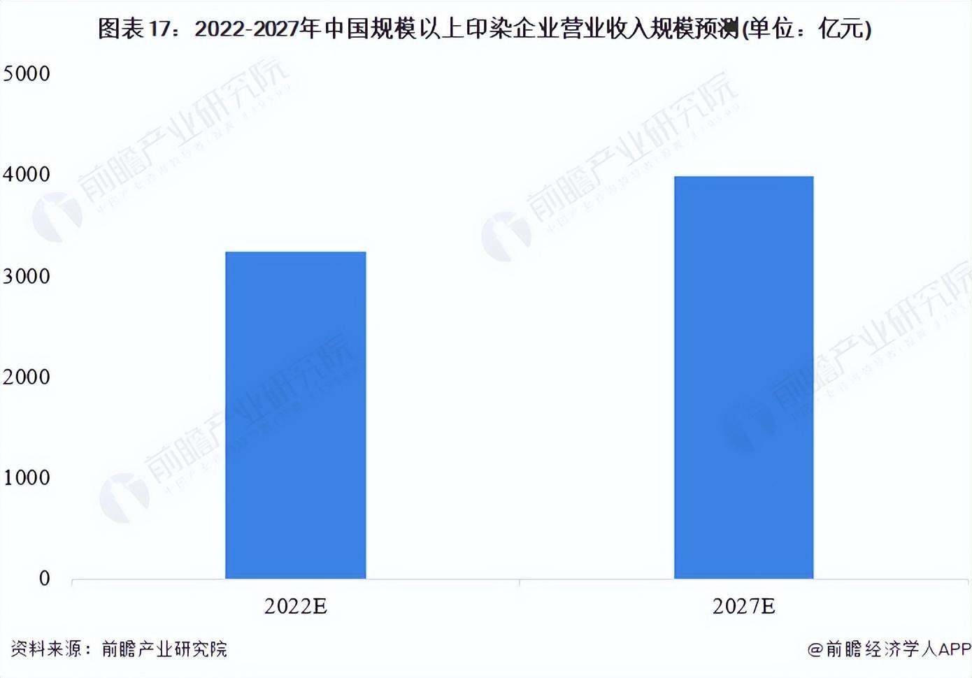 上海印染（预见2022）